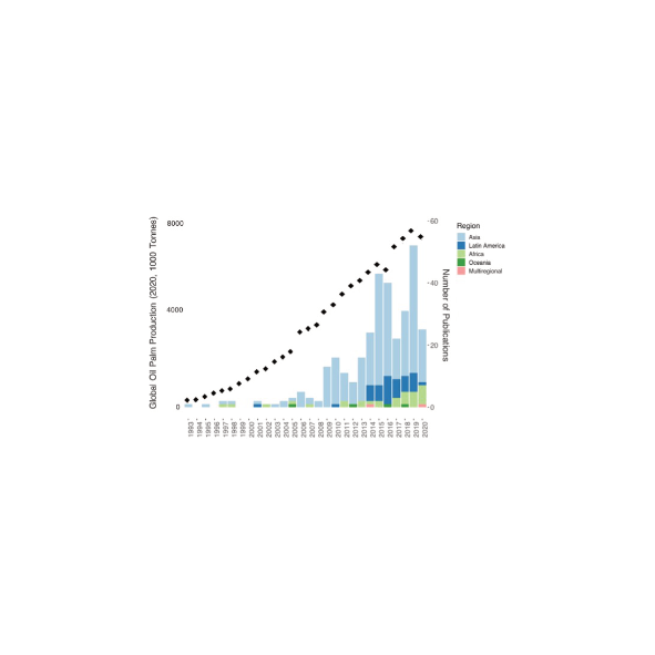 Both oil palm production and number of publications have increased greatly in the last decade across all regions. Both oil palm production and number of publications have increased greatly in the last decade across all regions.